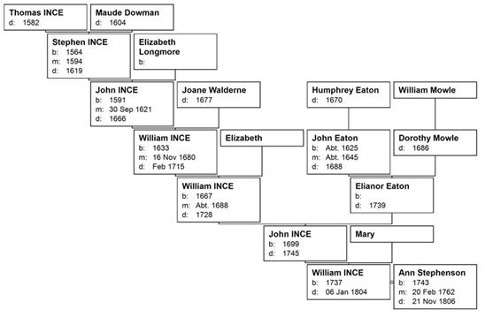 Family tree of William Ince